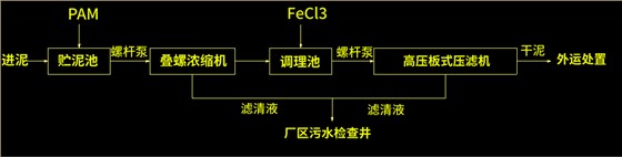 疊螺濃縮機工藝圖