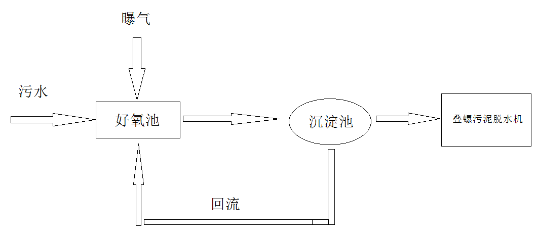 水產養殖污水處理