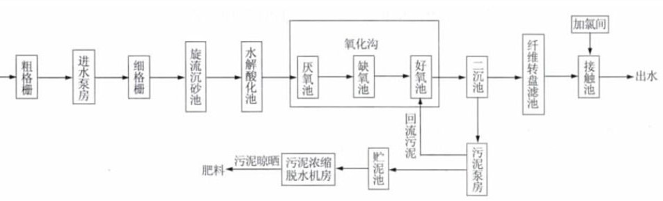 農(nóng)村污水處理工藝圖